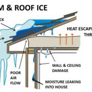 Illustration showing how an ice dam on a roof causes water leakage into the house, wall and ceiling damage, and trapped water, with heat escaping through the attic. Reach out to a roofing company for roof replacement to prevent these issues.